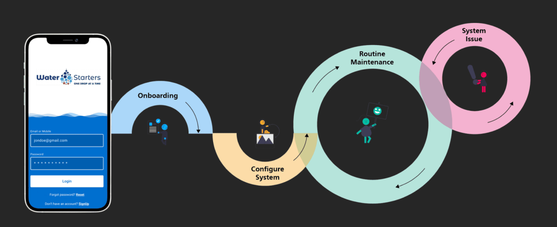 WaterStarters app user flow