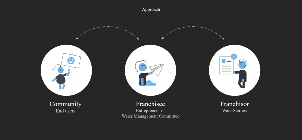 WaterStarters approach — Community, Franchisee, Franchisor